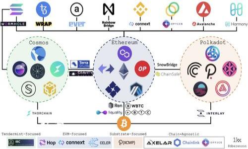 详解如何将HT货币安全快速转移至TPWallet：一步步教程与注意事项
HT货币, TPWallet, 转账教程, 数字货币/guanjianci

在数字货币交易日益繁荣的今天，各种钱包和交易所层出不穷。HT（Huobi Token）作为火币交易所的平台代币，受到了许多投资者的青睐。而TPWallet作为一款功能丰富的多链钱包，为用户提供了便捷的资产管理解决方案。本文将详细介绍如何将HT货币安全快速地转移至TPWallet，包括操作步骤、注意事项。同时我们也将探讨一些相关的问题，帮助您更好地理解数字货币转账的方方面面。

一、HT货币转入TPWallet的操作步骤

将HT货币转移到TPWallet的步骤相对简单，主要可以分为以下几个重要步骤：

h41. 准备工作/h4
在进行转账之前，您需要确保以下几点：
ul
    li您已经拥有HT货币，并且在火币交易所中有可用余额。/li
    li确保您已经下载并安装了TPWallet应用程序，并完成了钱包的创建与备份。/li
    li确认TPWallet中已经添加了HT相关的链，以确保接收到账户能够接受该类型的资产。/li
/ul

h42. 获取TPWallet的HT接收地址/h4
打开TPWallet应用，找到HT货币的界面。在该页面中，您将看到“接收”或者“收款”的选项，点击它并复制显示的地址。这是您将要转账至TPWallet的地址。

h43. 登录火币交易所并进行转账/h4
在浏览器中打开火币官网并登录您的账户，接着找到“资产管理”或“钱包”选项。选择您所持有的HT货币，并点击“提取”或“转账”按钮。
在弹出的界面中，粘贴您之前复制的TPWallet地址，并输入您想要转账的HT数量。
在进行转账确认之前，请务必再三核对接收地址，确保其准确无误，以避免资产的丢失。

h44. 完成转账/h4
确认信息无误后，提交转账申请，火币会向您发送一封确认邮件或者短信验证码，您需要注意查收并完成该步骤。转账处理完成后，您将在TPWallet中看到您的HT货币余额自动更新。

二、转账过程中的注意事项

尽管转账步骤简单，但在实际操作中却有一些细节需要特别关注：

h41. 确认链的选择/h4
不同钱包和交易所支持的链可能不同，转账前请确保TPWallet支持您正在操作的HT货币链。例如，HT代币主要在以太坊链上发行，因此请确保TPWallet中的HT代币来自相同链，以避免转账失败。

h42. 防止地址错误/h4
数字货币转账是不可逆的，一旦转账至错误地址，资产将无法找回。因此，务必要仔细核对收款地址，建议复制并粘贴而不是手动输入。同时，您也可以发送小额的测试交易来确认资产能够成功接收。

h43. 网络费用/h4
在进行转账时，火币交易所会收取一定的网络手续费，手续费标准因网络拥堵情况而异。因此，请在转账时留意交易手续费，以便更好地管理您的资产。

h44. 等待确认时间/h4
HT货币的转账时间取决于网络拥堵情况，通常在几分钟至半小时内完成。在此期间请保持耐心，避免重复转账。

三、常见问题解答

h4问题一：为什么我的HT转账迟迟没有到账？/h4
转账未到账可能有多种原因，包括网络堵塞、确认延迟等。以下是一些可能的原因分析：
ul
    listrong网络堵塞：/strong当区块链网络处理的交易数量达到顶峰时，交易确认时间往往会大幅延长。可以通过区块链浏览器查询您的转账状态。/li
    listrong交易被退回：/strong某些情况下，由于错误的地址或其他问题，您的转账可能会被交易所退回。您需要联系火币客服以确认。/li
    listrong设置错误：/strong检查TPWallet地址是否正确。如果地址不正确，将可能导致资产丢失或转账失败。/li
/ul
如果长时间未到账，建议您与火币交易所的客服或TPWallet的客服进行沟通，寻求帮助和解决方案。

h4问题二：如何保护我的TPWallet账户安全？/h4
确保存储数字资产的安全是每个投资者必须重视的问题。以下是一些保护TPWallet安全的建议：
ul
    listrong开启双重验证：/strong为了防止账号被盗，建议您开启双重验证功能，增加账户的安全性。/li
    listrong定期备份：/strong务必定期备份您的钱包文件和助记词，以防不测。一旦钱包丢失或被盗，备份可以恢复资产。/li
    listrong设置强密码：/strong设置复杂且独特的密码，避免使用与其他平台相同的密码，并定期进行更换。/li
    listrong警惕钓鱼网站：/strong在使用钱包时，务必确保您访问的是官方链接，避免因点击钓鱼链接导致资产损失。/li
/ul
遵循以上安全措施，可以极大地降低您的账户被盗或丢失的风险。

h4问题三：TPWallet支持哪些类型的数字资产？/h4
TPWallet作为一款多链钱包，支持的数字资产涵盖了多种主流币种与代币，具体包括：
ul
    listrong主流币种：/strong如比特币（BTC）、以太坊（ETH）、瑞波币（XRP）等。/li
    listrongERC-20代币：/strong包括大部分在以太坊网络上发行的代币，如USDT、LINK、BAT等。/li
    listrongBSC链资产：/strong支持在Binance Smart Chain上发行的代币，如BUSD、CAKE等。/li
    listrong其他公共链资产：/strongTPWallet还支持其他一些链上的代币，如Tron、EOS等。/li
/ul
用户可以在TPWallet中便捷地管理这些资产，查看余额及交易记录，享受安全、高效的数字资产管理体验。

总结来说，HT货币转移至TPWallet的过程虽然简单，但在操作时需要关注多项细节，以确保资产安全。希望本文的介绍能够帮助您顺利完成转账，并且提高对数字资产管理的理解与认知。